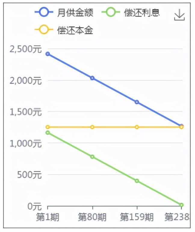 等额本息还款曲线图